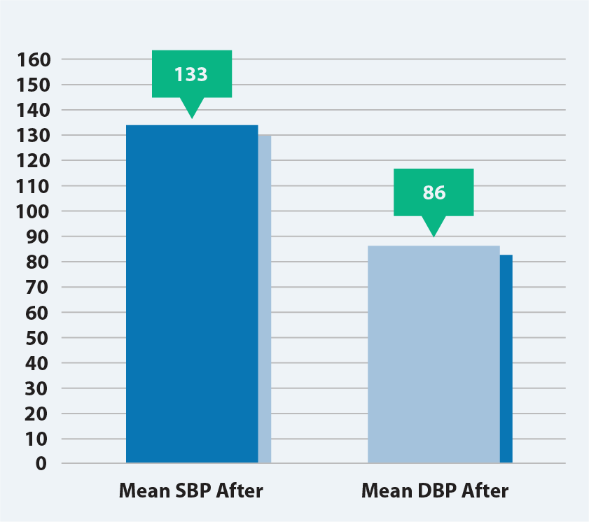 Blood Pressure After Graph