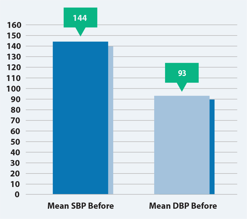 Blood Pressure Before Graph